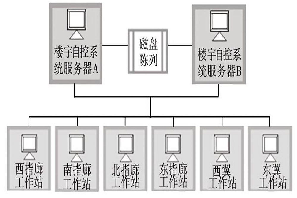 楼宇自控系统的五个组成部分是什么？(图3)