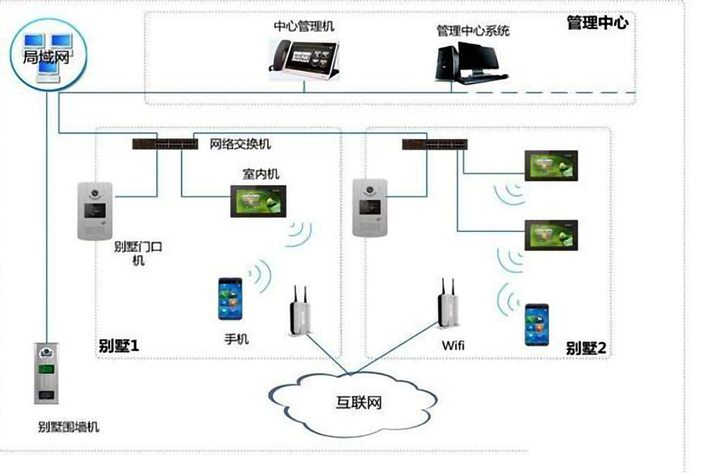 楼宇自控系统的五个组成部分是什么？(图4)