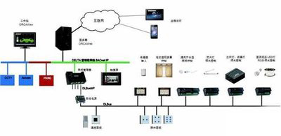 弱电自控、智能建筑
