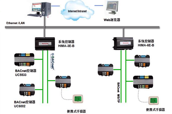 加强楼宇控制工程的协调管理和过程控制！