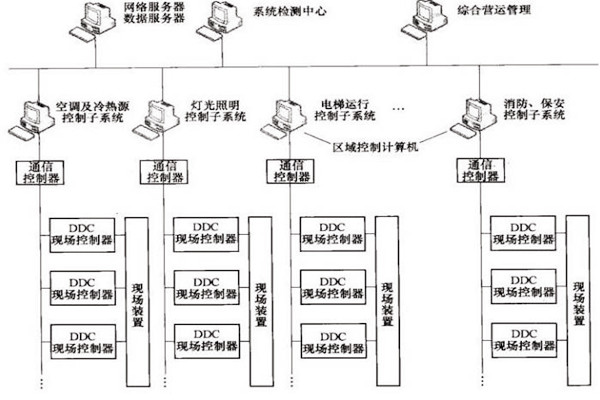 楼宇自控OPC方式的优势和缺陷？