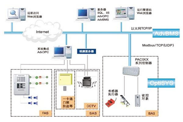 如何做好楼宇自动化系统的服务器管理工作？