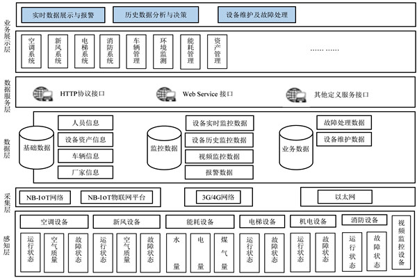 楼宇自控系统的研发应该遵循什么样的理念？