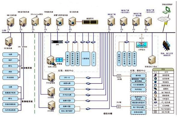 智能楼宇自控系统的整体架构该如何搭建？