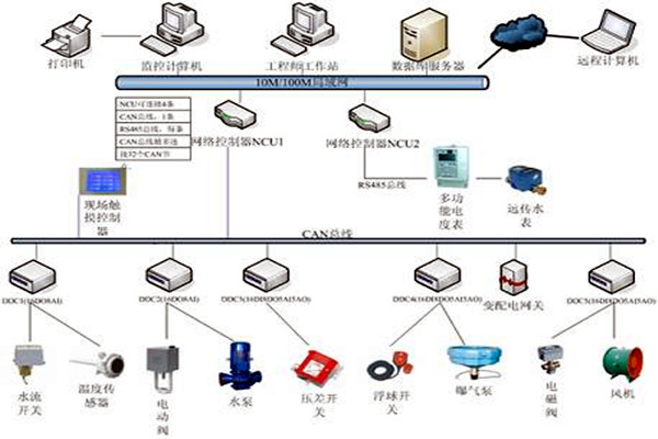楼宇自控具有哪些节能效果？