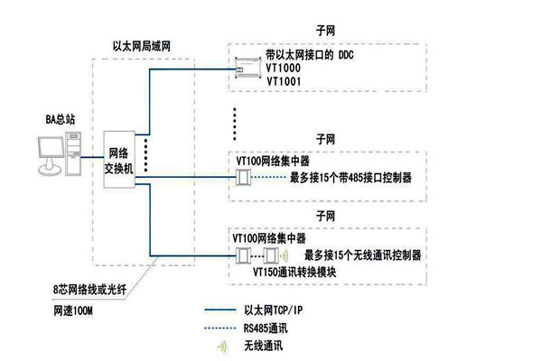 智能楼宇自控系统面向协议的纠纷！
