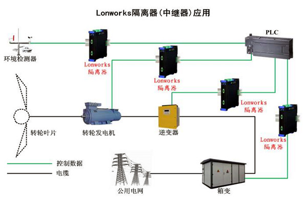 要想智能楼宇自控系统性能强，LonWorks技术很关键！