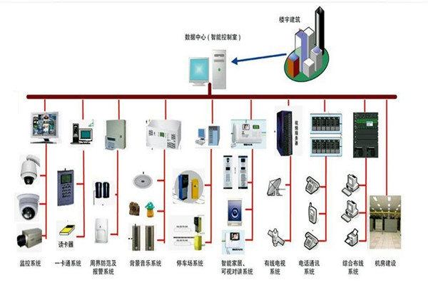 楼宇自控系统的部署应该如何规划布线？(图1)