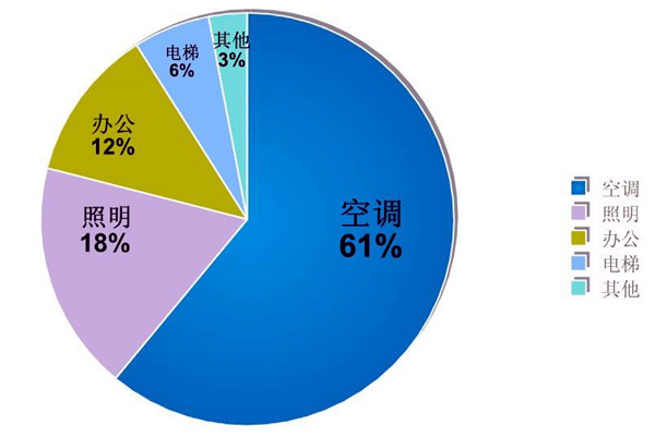 楼宇自动化系统的节能减排价值！