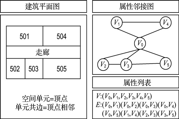 如何构建楼宇自控属性邻接图？
