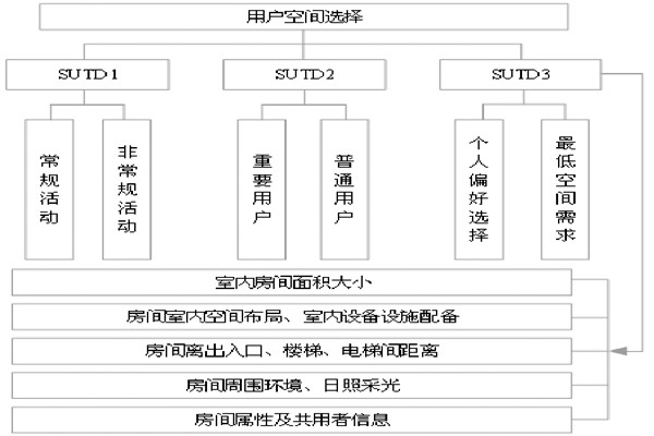 通过BIM和SUA实现楼宇自控的空间管理！