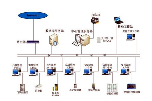 楼宇自动化系统组成图详解！