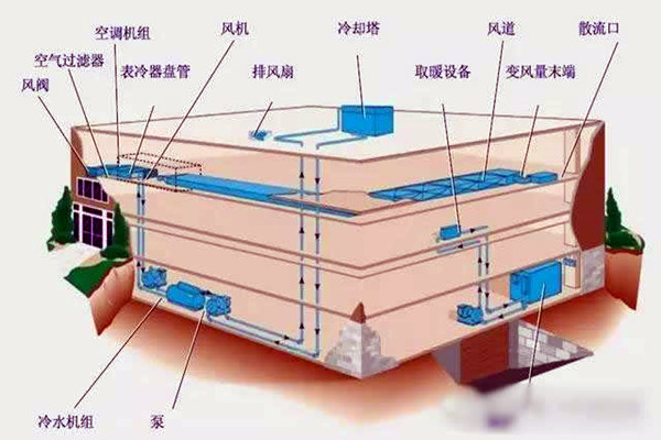 楼宇自控进行系统集成是为了什么？
