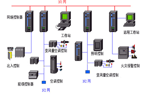 开发好楼宇自动化系统需要哪些底蕴？