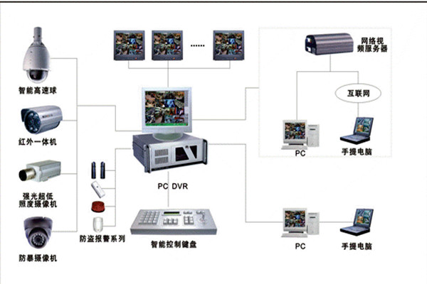楼宇自控系统安防监控的具体落实！