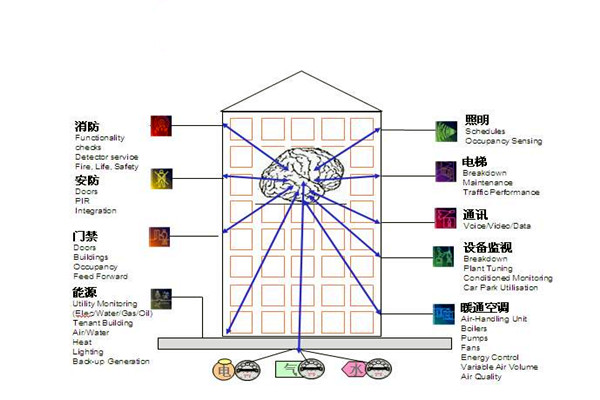 楼宇自控通讯及控制系统的科学性！
