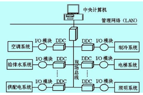 楼宇自控如何做好技术管理？