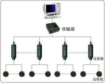 电子巡更系统的构成和使用流程！