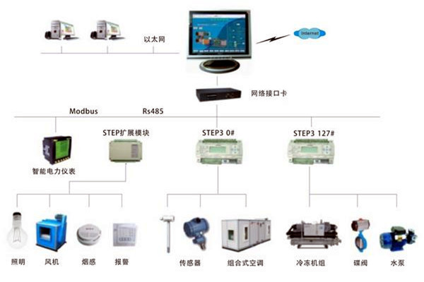 智能楼宇自控系统是一个怎样的综合体？