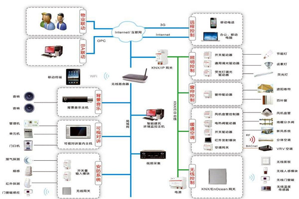 智能楼宇控制系统如何进行应急指挥？