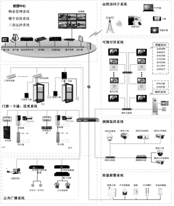 楼宇自控智能安防系统的重要组成！