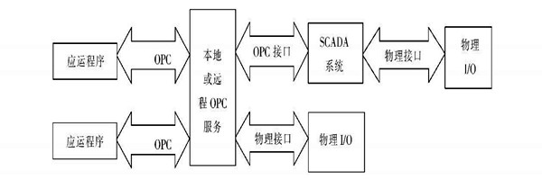 楼宇自动化系统使用ATL实现COM接口的编程！