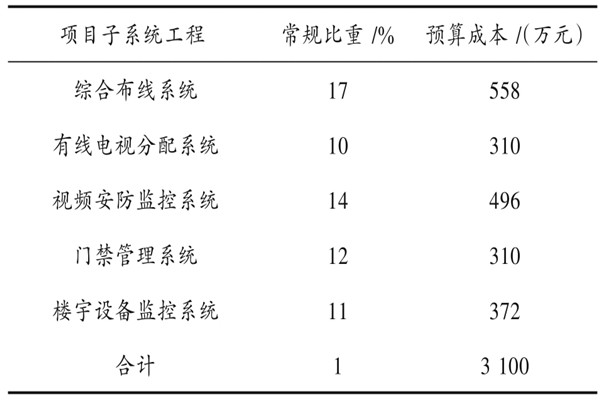 楼宇自动化系统具体项目造价管理实例！