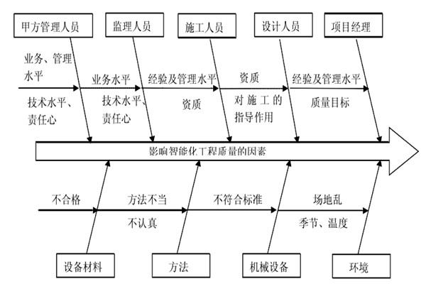 智能楼宇控制系统施工质量好不好怎么看？