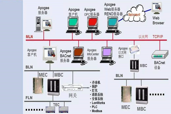 如何操作让楼宇控制系统更强大？