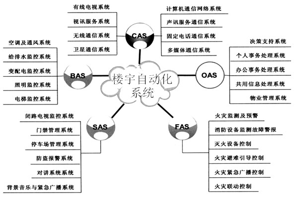 楼宇自动化系统包括哪些子系统？