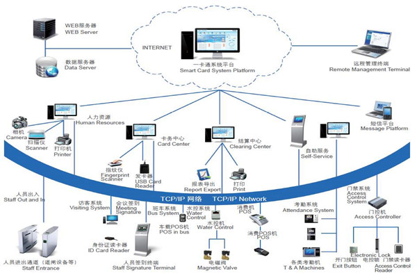 楼宇自控系统安全防御的实现途径！