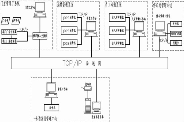 什么是智能楼宇控制系统的一卡通？