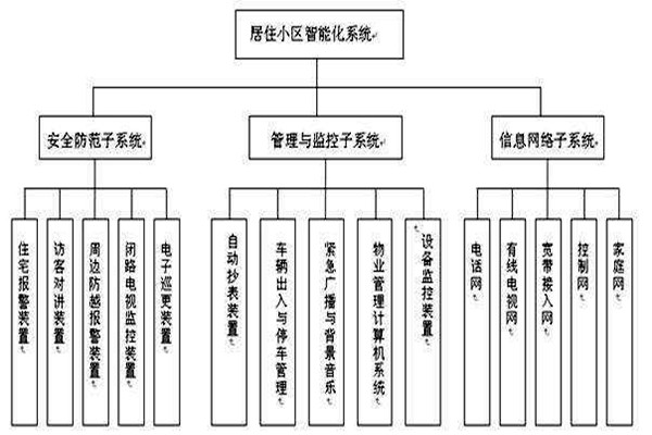透过楼宇智能化系统分类了解其检测工作！