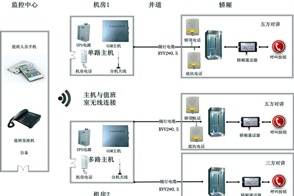 智能楼宇控制系统无线对讲系统的设计！
