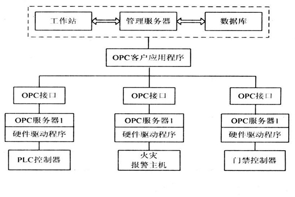 OPC如何能够作用于楼宇自控系统？