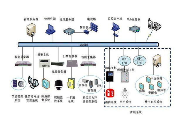 部分决定整体，楼宇自控系统的全局规划！