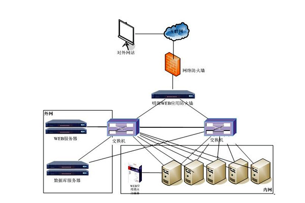 楼宇控制系统网络安全体系九大建设原则！