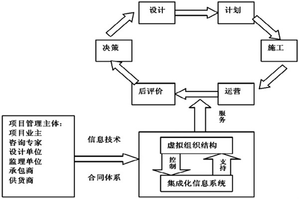 楼宇自控系统工程如何实现高效率综合管理？