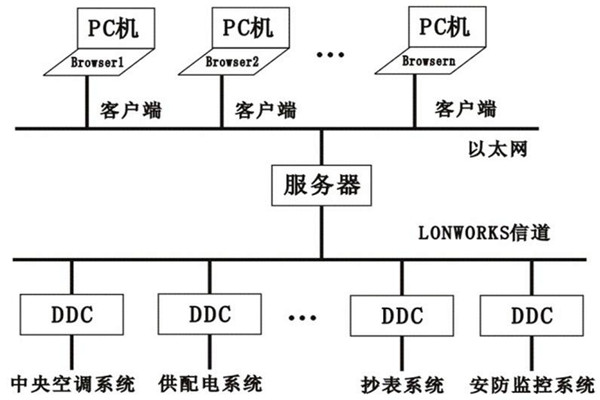 楼宇控制系统的层次关系分明与多样化特点！