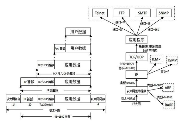 TCP/IP协议是楼宇自控系统集成的重要手段！
