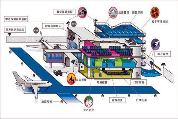 楼宇智能化系统中的安全问题！