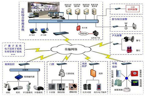 楼宇自控安防系统的7大层级结构！