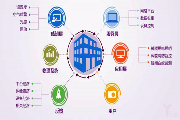 楼宇自控系统工程为什么偏向于集成化管理？