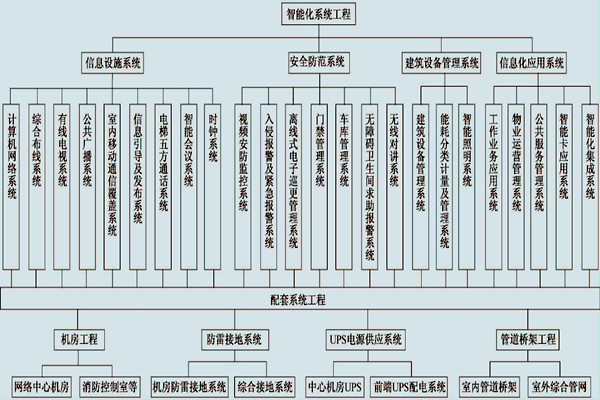 展厅楼宇控制系统的具体配置！