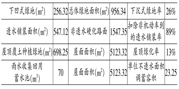 海绵城市施工阶段楼宇自控的应用！