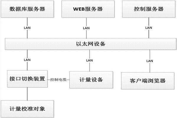 楼宇控制系统的B/S软件框架！