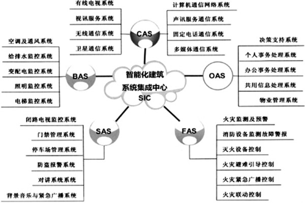 楼宇智能化系统的建设有哪些目的？