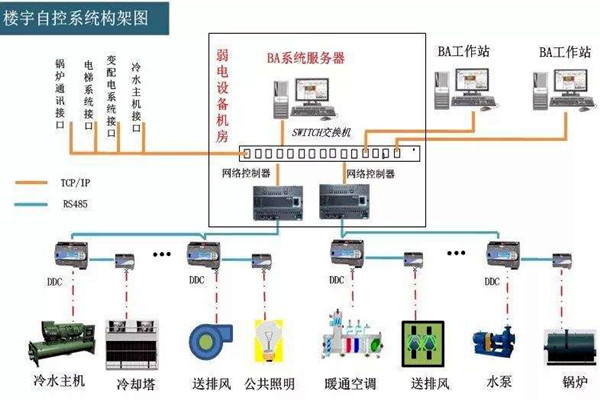 楼宇自控系统的工程范围有哪些？
