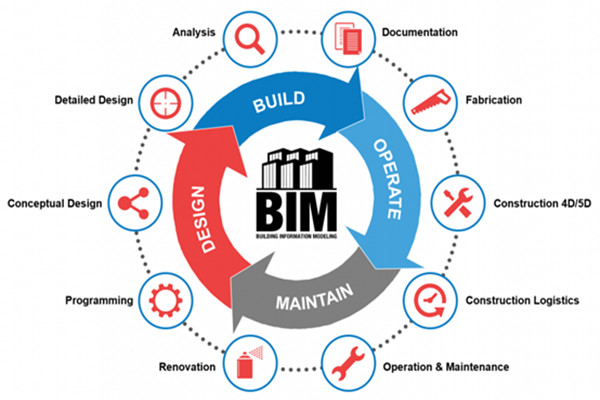 楼宇自动化行业应用BIM技术值不值得？