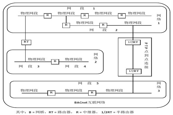 楼宇智能化系统的设备选用和协议选择问题！